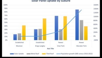 Cum se adaptează peisajele suburbane la nevoia de surse regenerabile de energie?