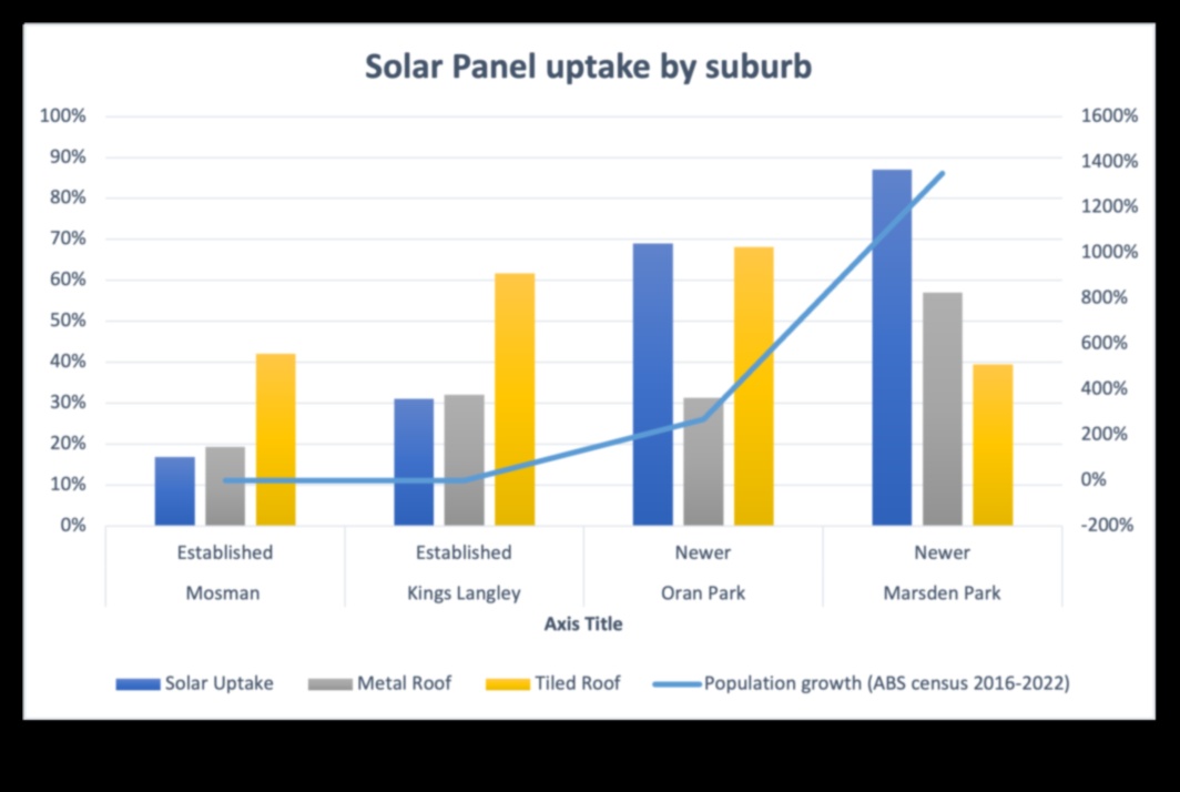 Cum se adaptează peisajele suburbane la nevoia de surse regenerabile de energie?